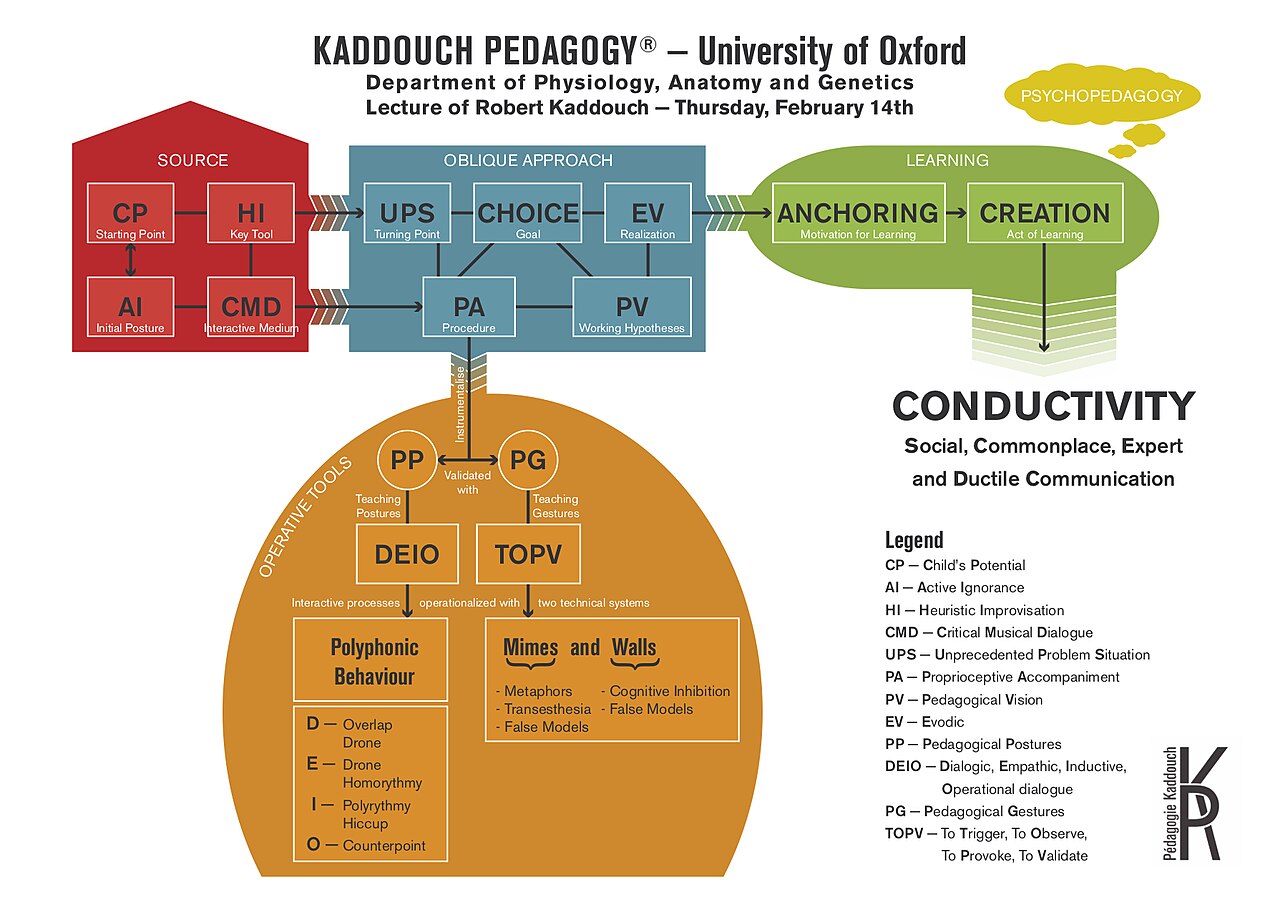 Pedagogy